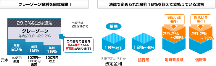 グレーゾーン金利