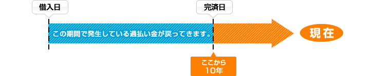 過払い金請求の期限