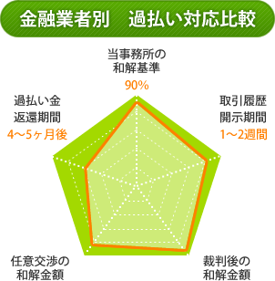 金融業者別過払い対応比較