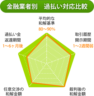 金融業者別過払い対応比較