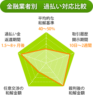 金融業者別過払い対応比較