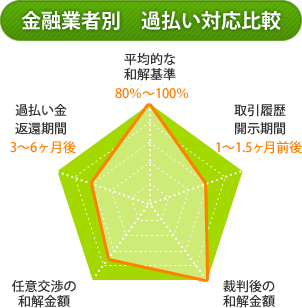 金融業者別過払い対応比較