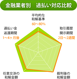 金融業者別過払い対応比較