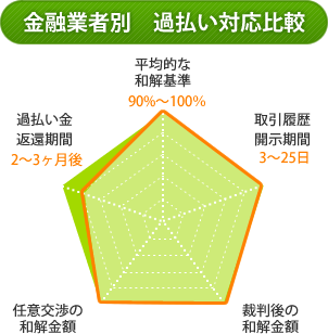 金融業者別過払い対応比較