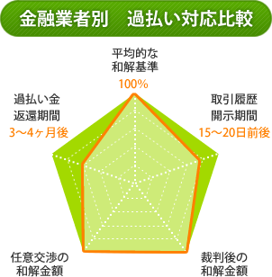 金融業者別過払い対応比較