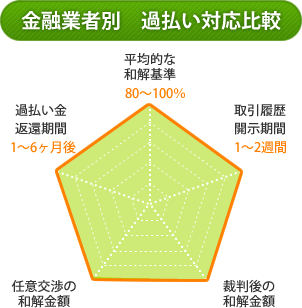 金融業者別過払い対応比較