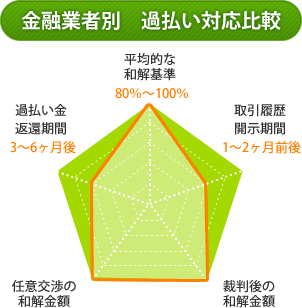 金融業者別過払い対応比較