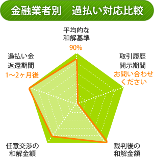 金融業者別過払い対応比較