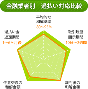 金融業者別過払い対応比較