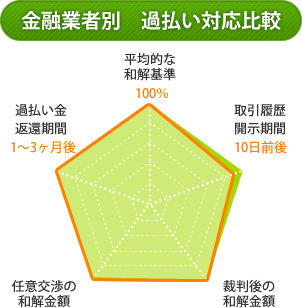 金融業者別過払い対応比較