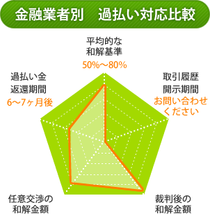 金融業者別過払い対応比較