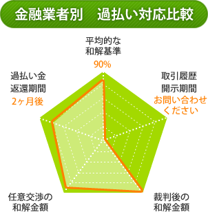 金融業者別過払い対応比較