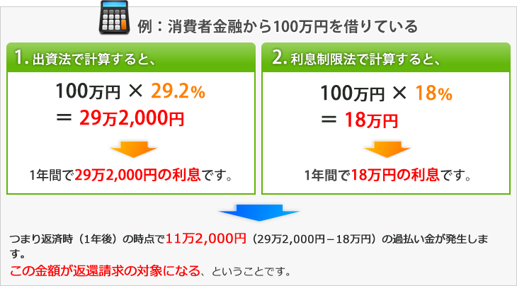 過払い金の計算方法