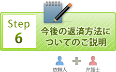 今後の返済方法についてのご説明